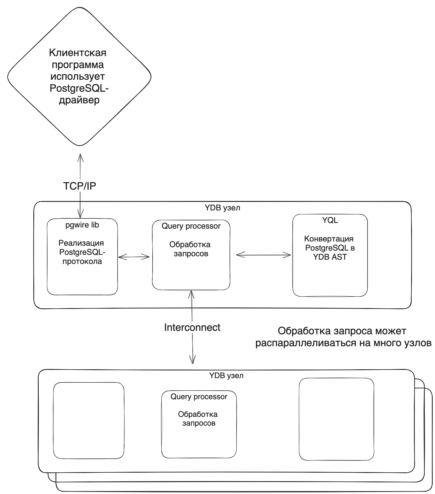 Схема работы PostgreSQL совместимости
