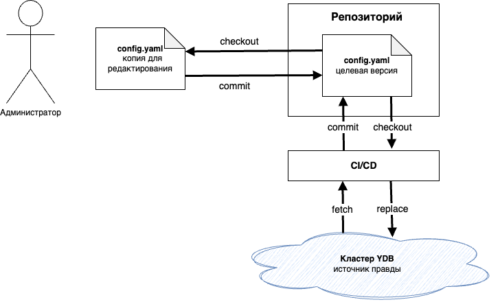 Cхема с подходом «Инфраструктура как код»