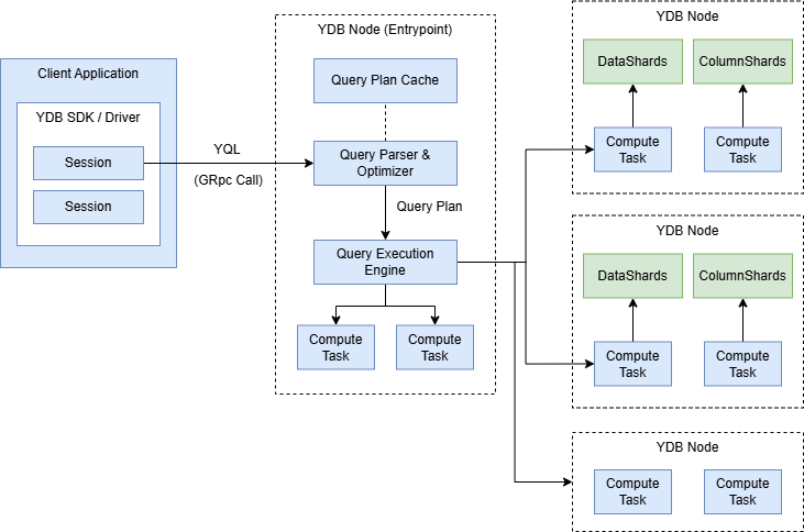 Query execution process
