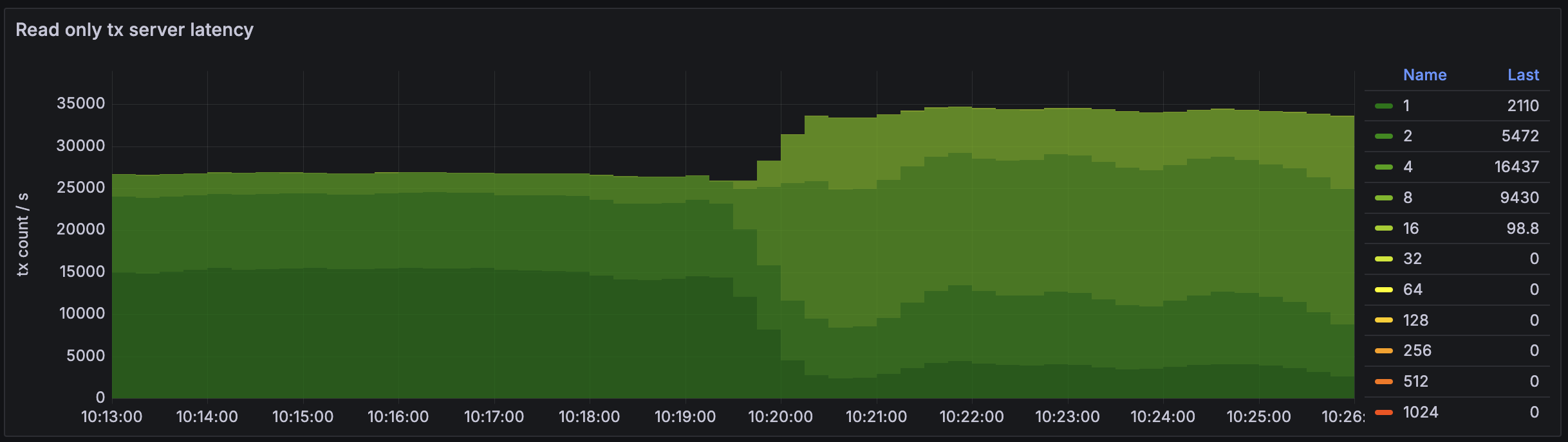 DB Overview > Latencies > Read only tx server latency