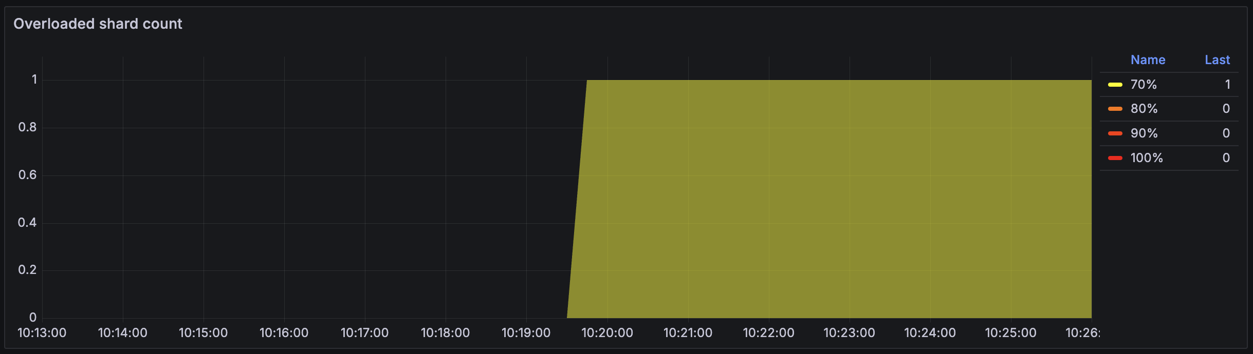 Overloaded shard