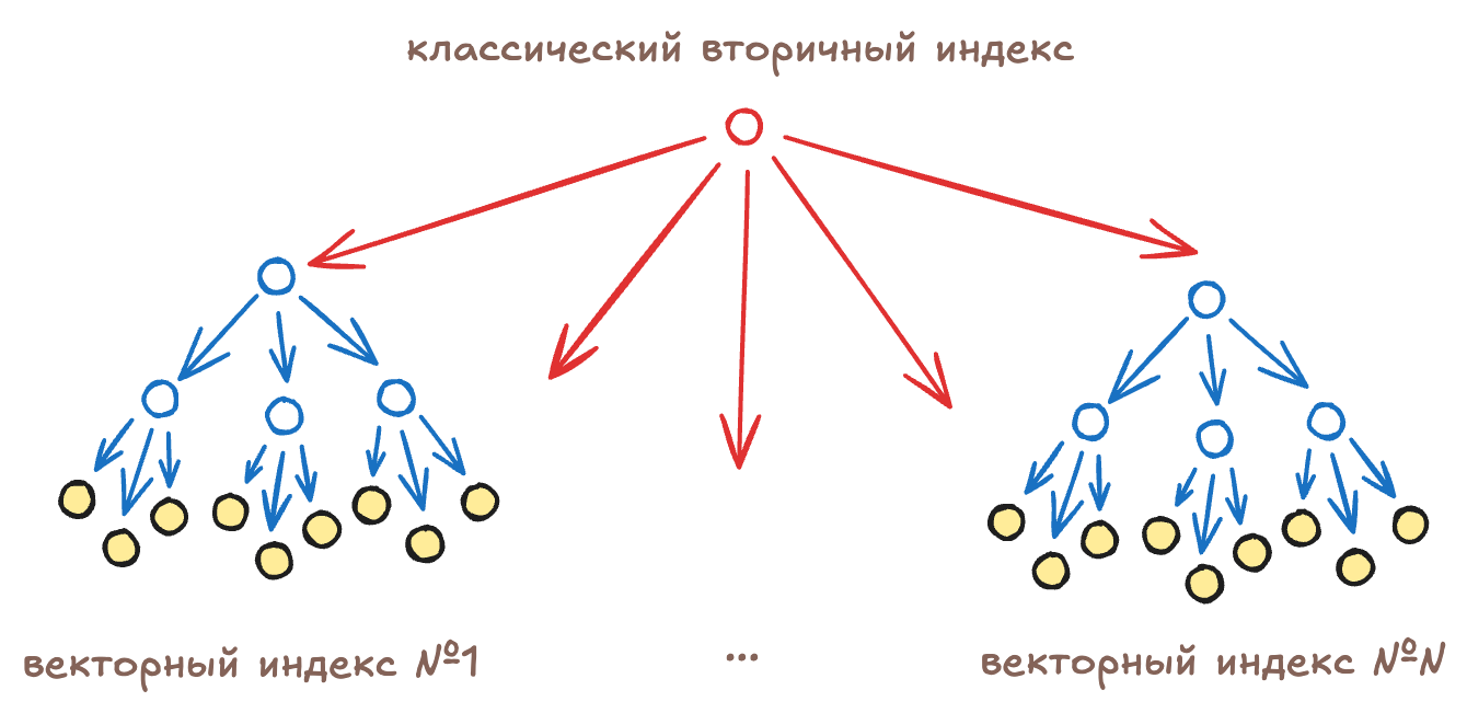 Архитектура индекса с фильтрацией