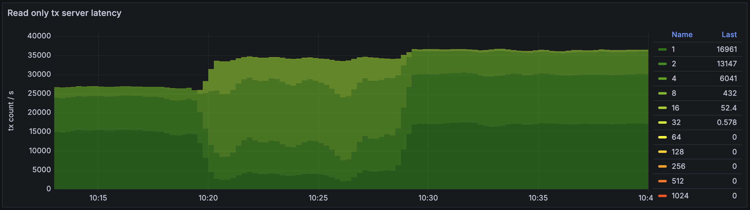 Final latencies