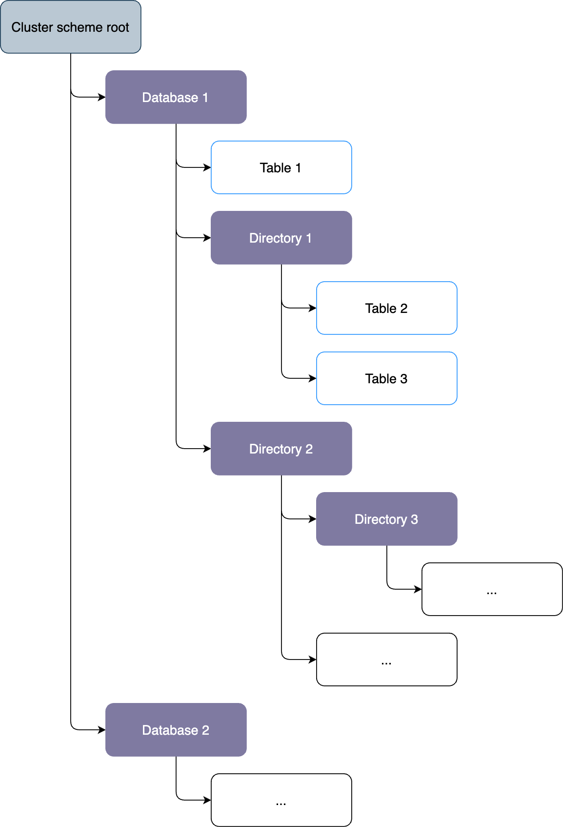 cluster schema diagram