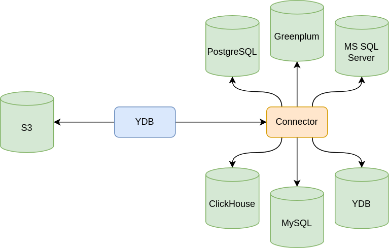 YDB Federated Query architecture