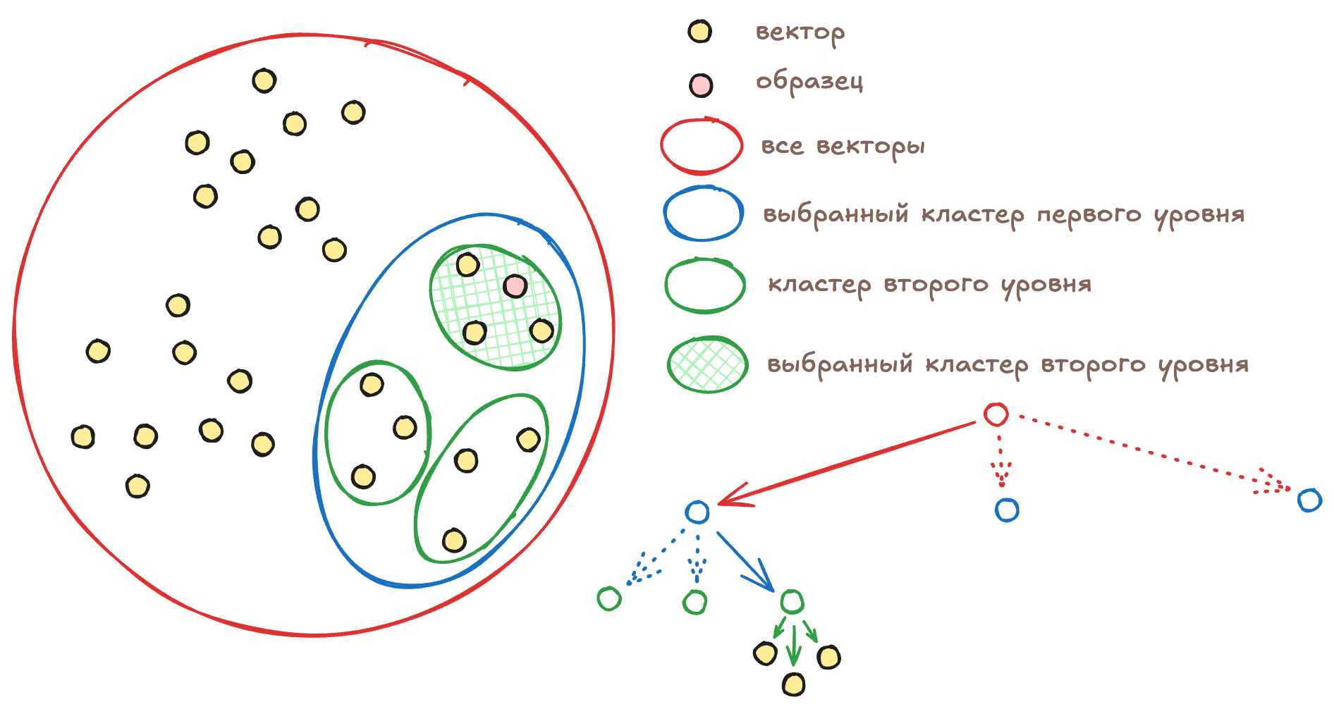 Выбор кластера второго уровня