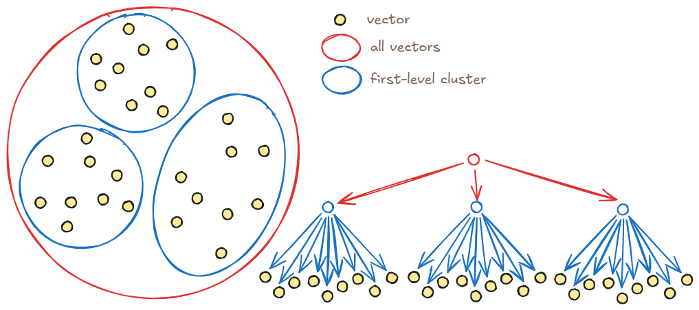 First-level clusters