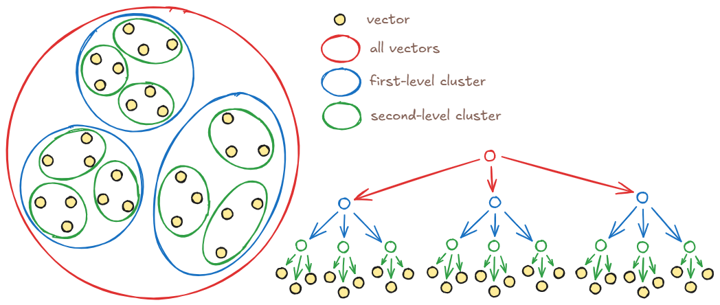 Second-level clusters