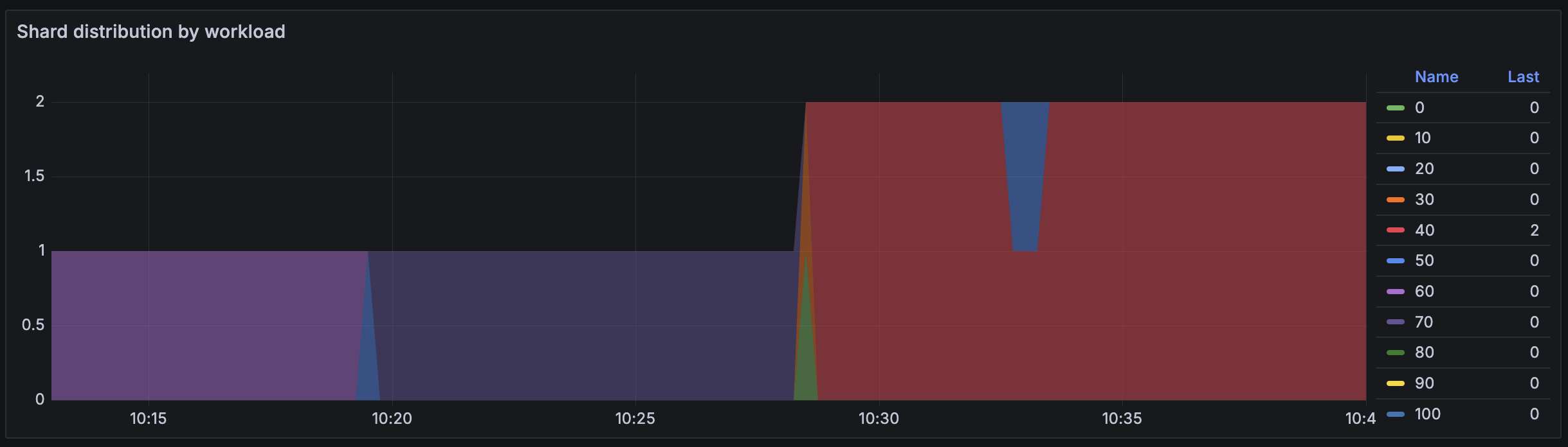 Shard distribution by load