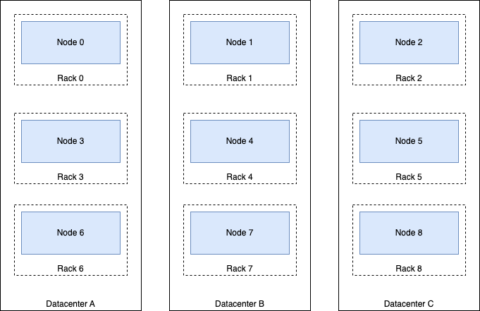 mirror-3-dc topology