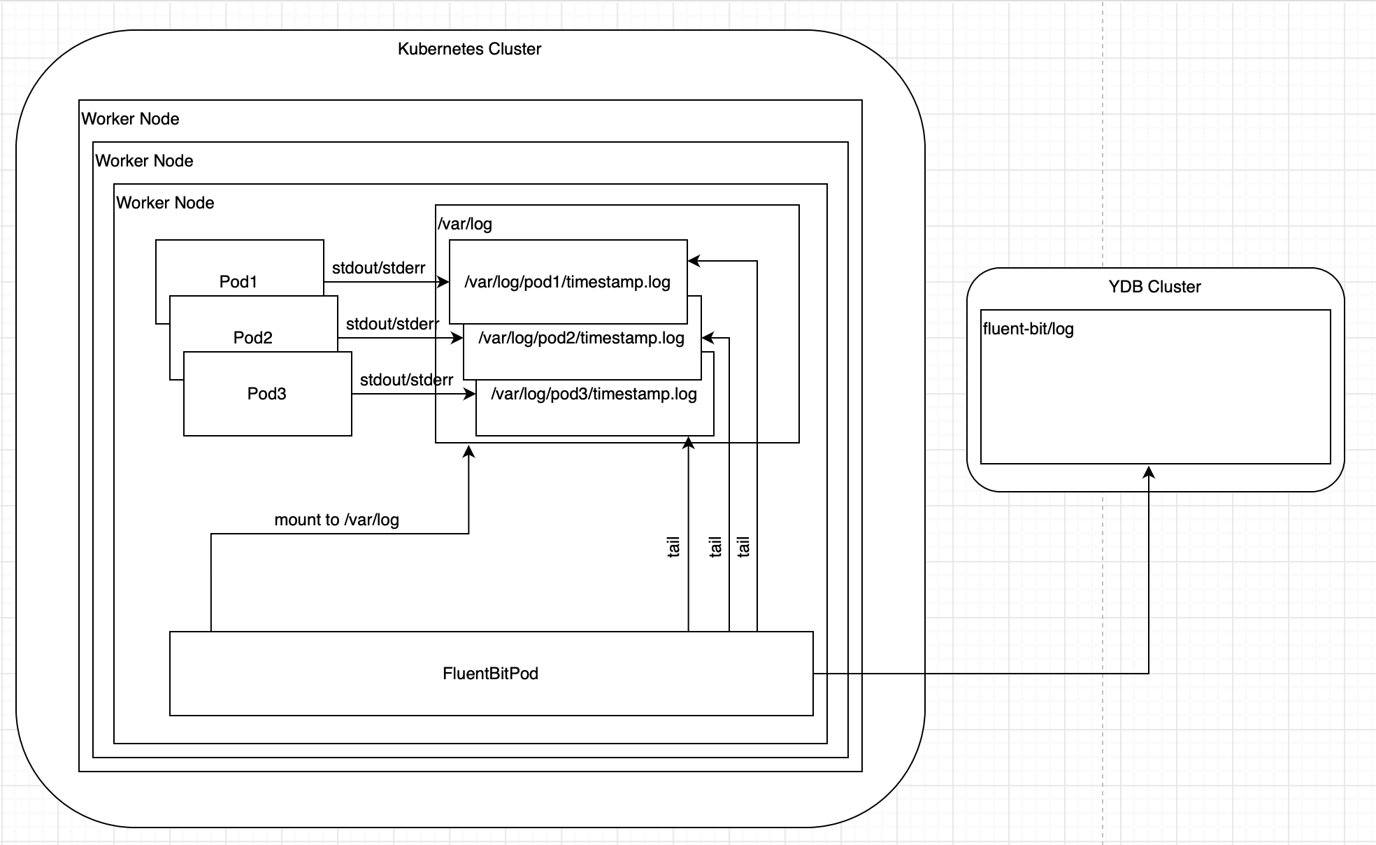 FluentBit in Kubernetes cluster