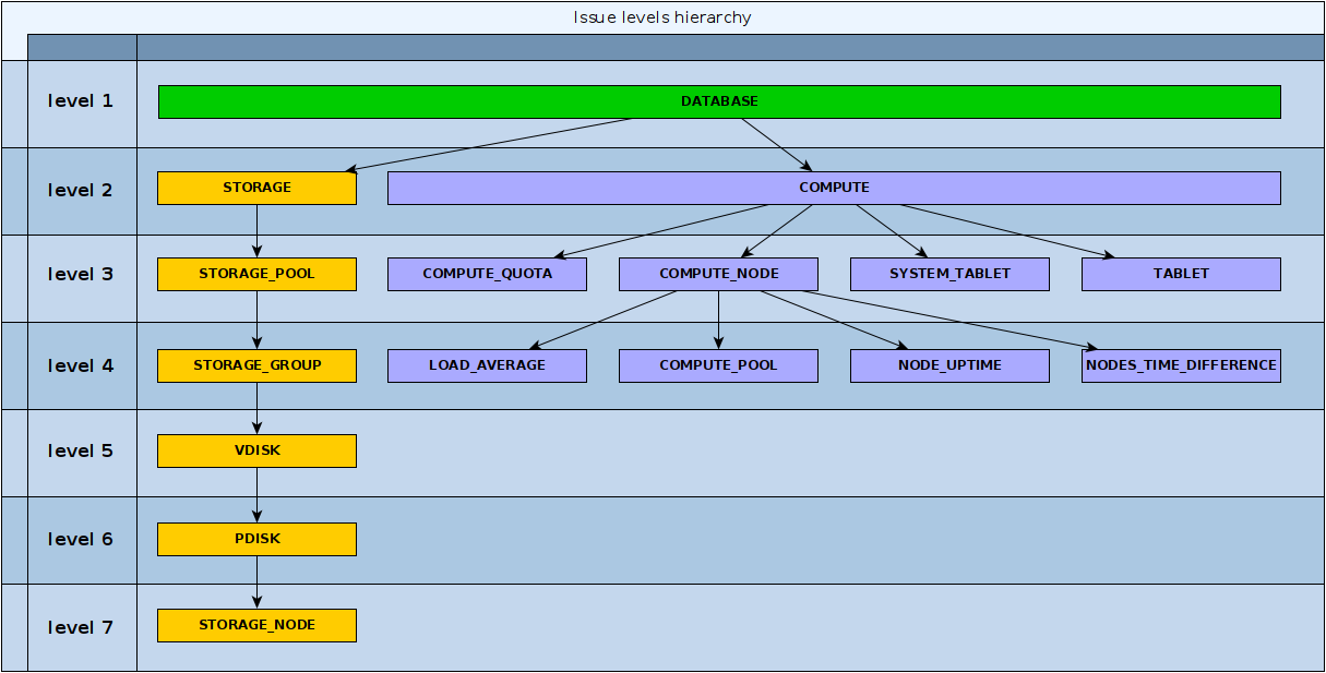 issues_hierarchy