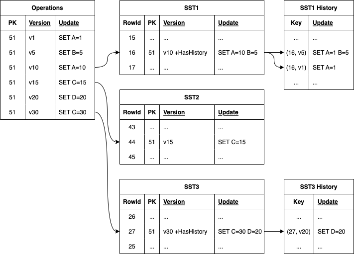 Compacted SSTs