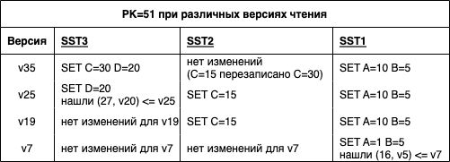 Результаты чтения для разных MVCC-версий строки