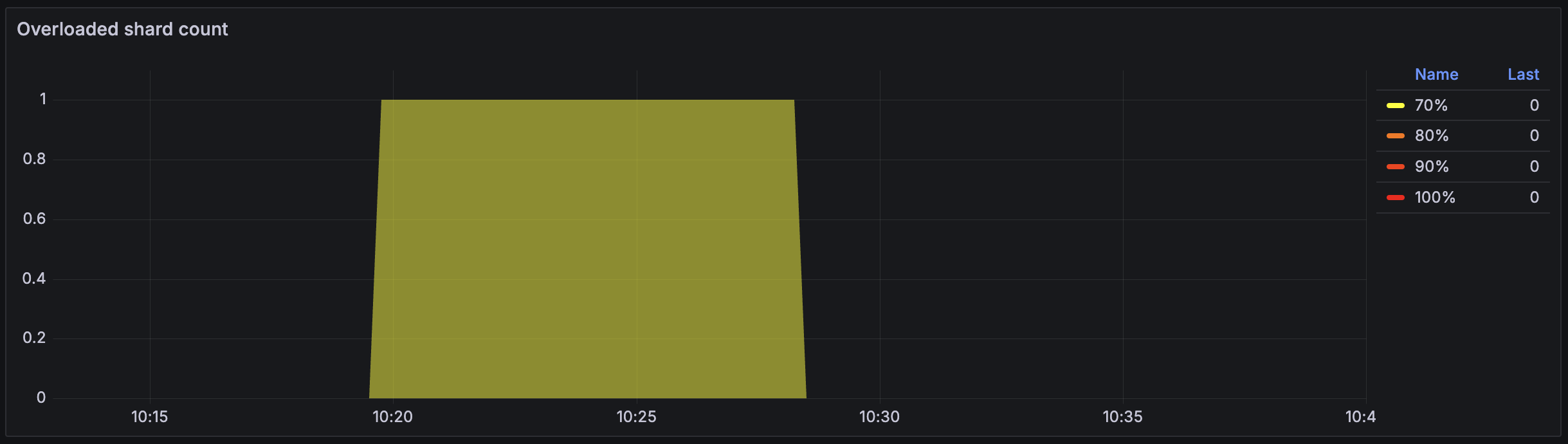 Overloaded shard count