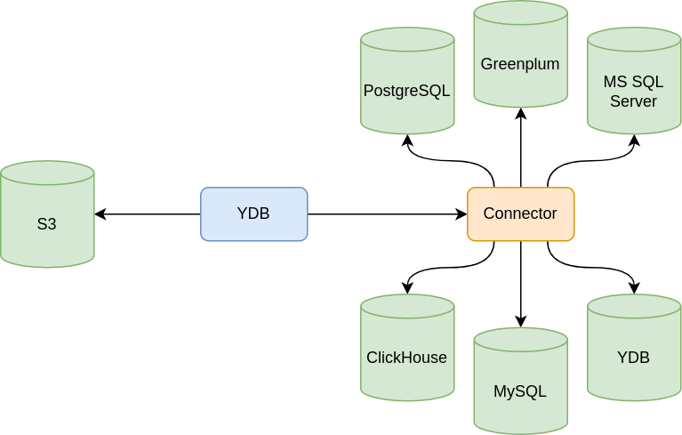 Архитектура YDB Federated Query