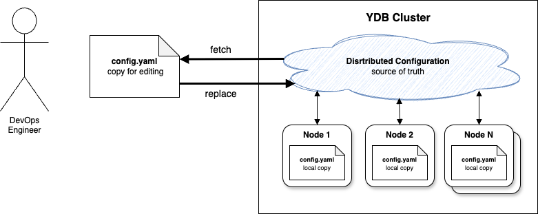 High-level overview of configuration V2 management