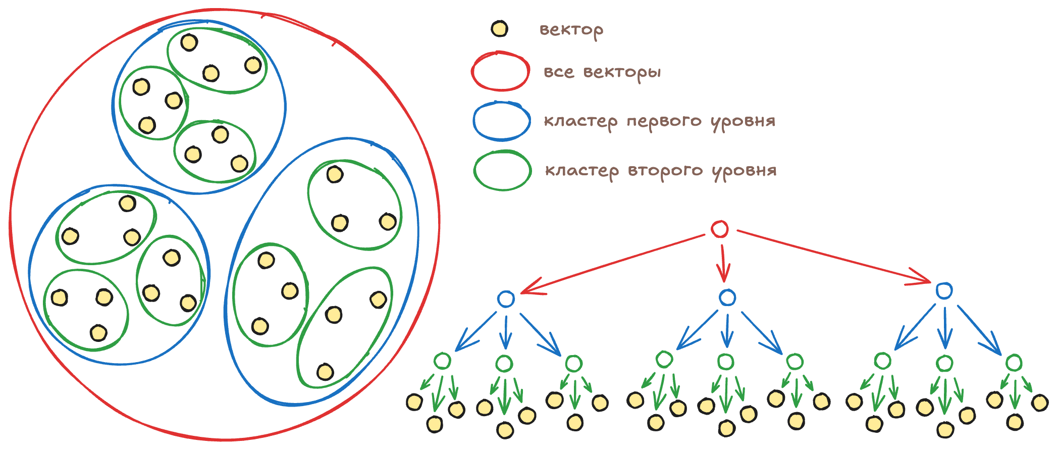 Кластеры второго уровня
