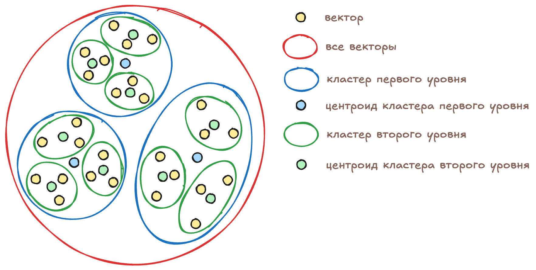 Центроиды кластеров