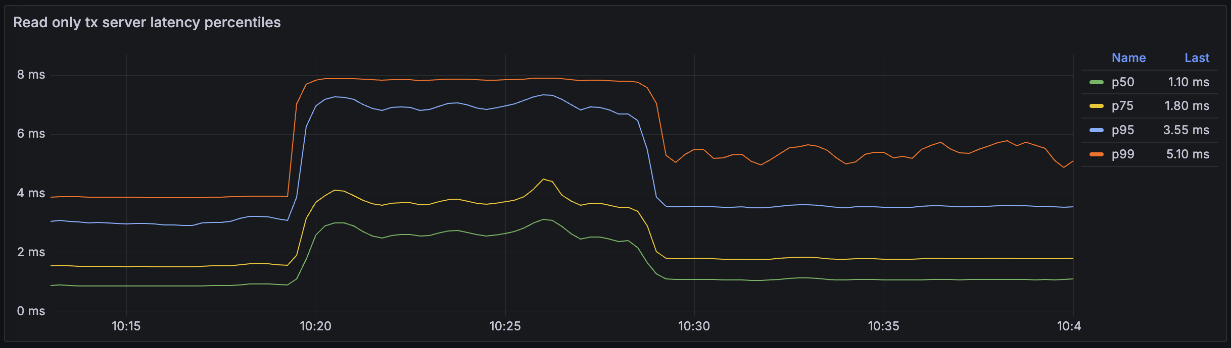 Final latency percentiles