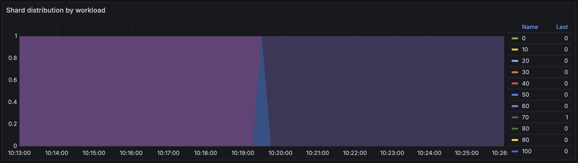 Shard distribution by load