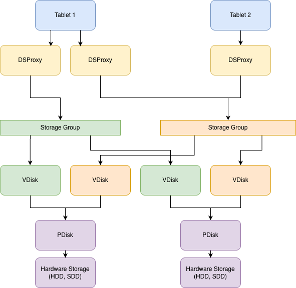 Внутреннее устройство распределенного хранилища