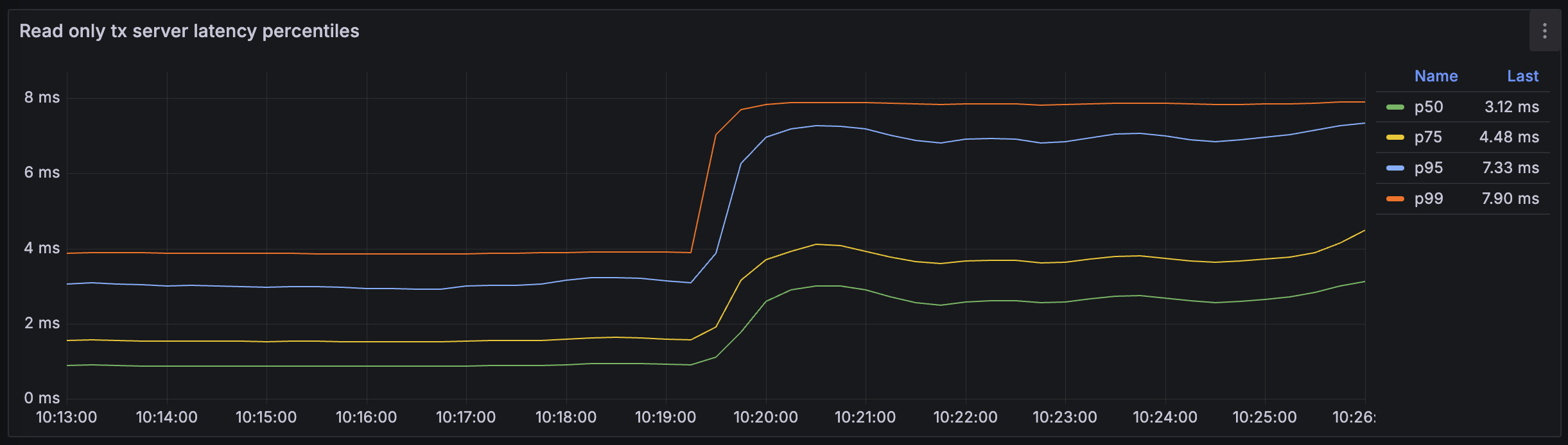 DB Overview > Latencies > R tx server latency percentiles