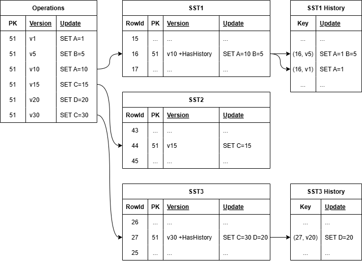 Compaction of SST structures