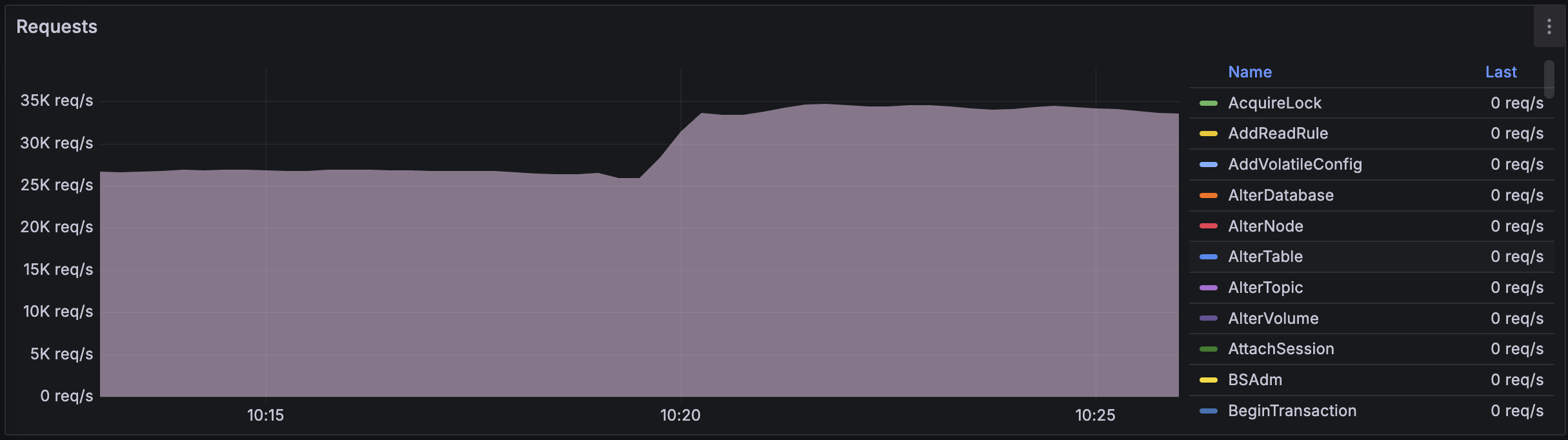 API details