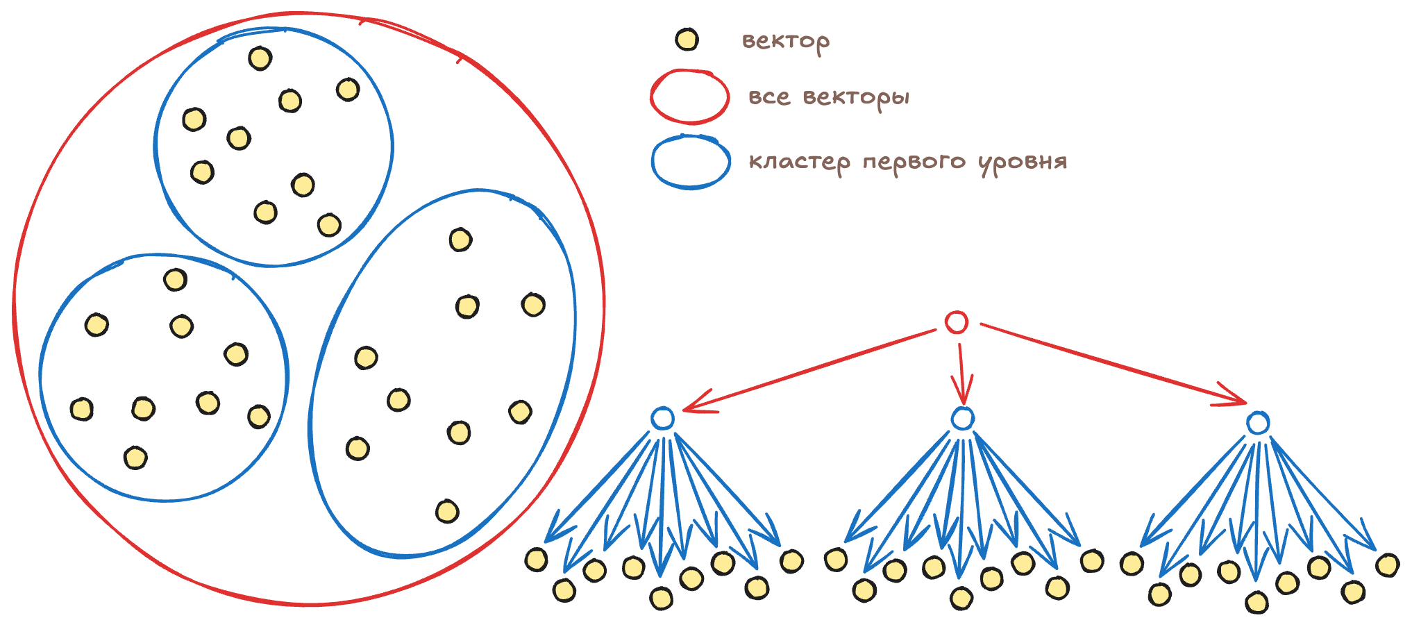Кластеры первого уровня