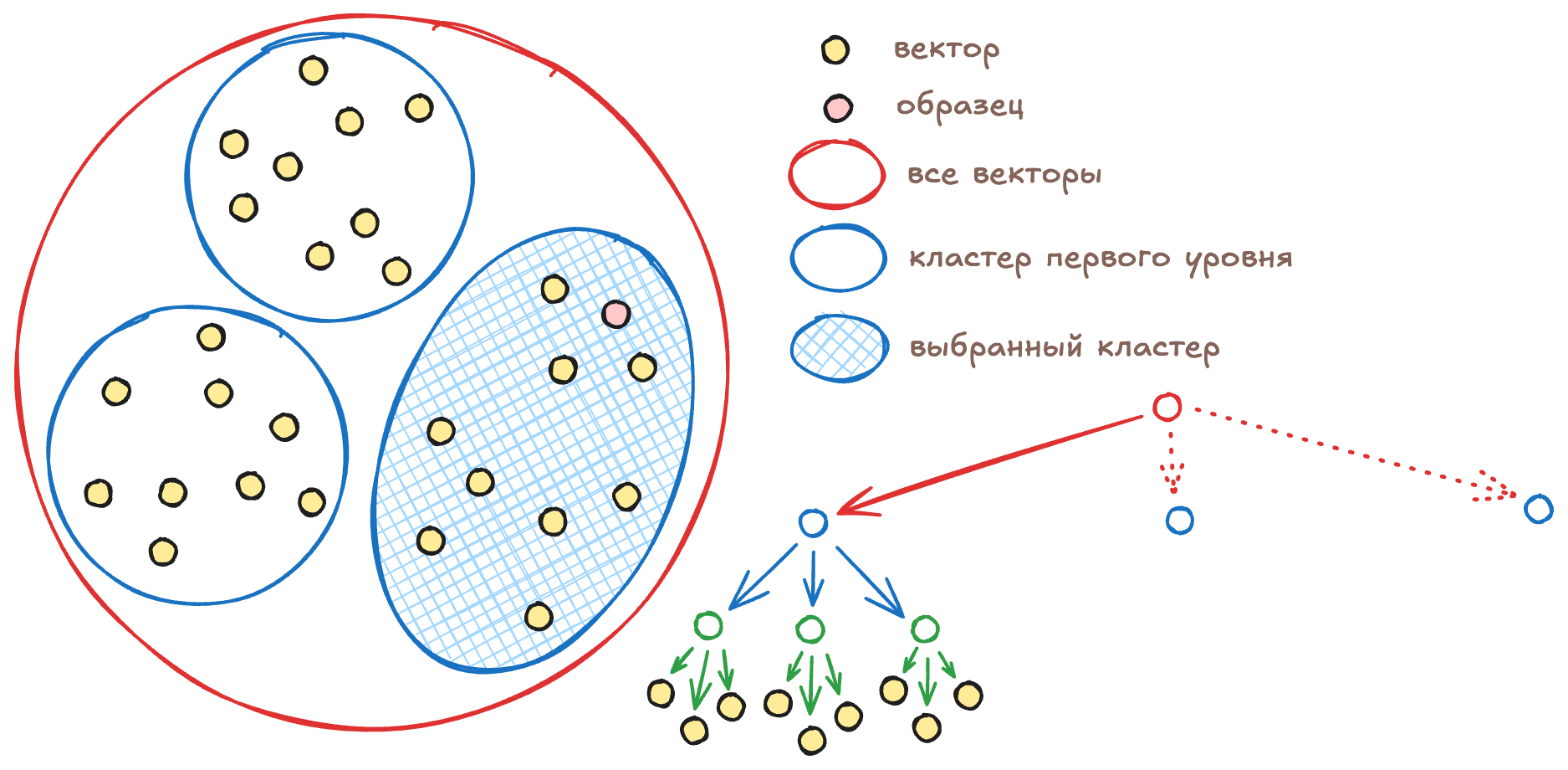 Выбор кластера первого уровня