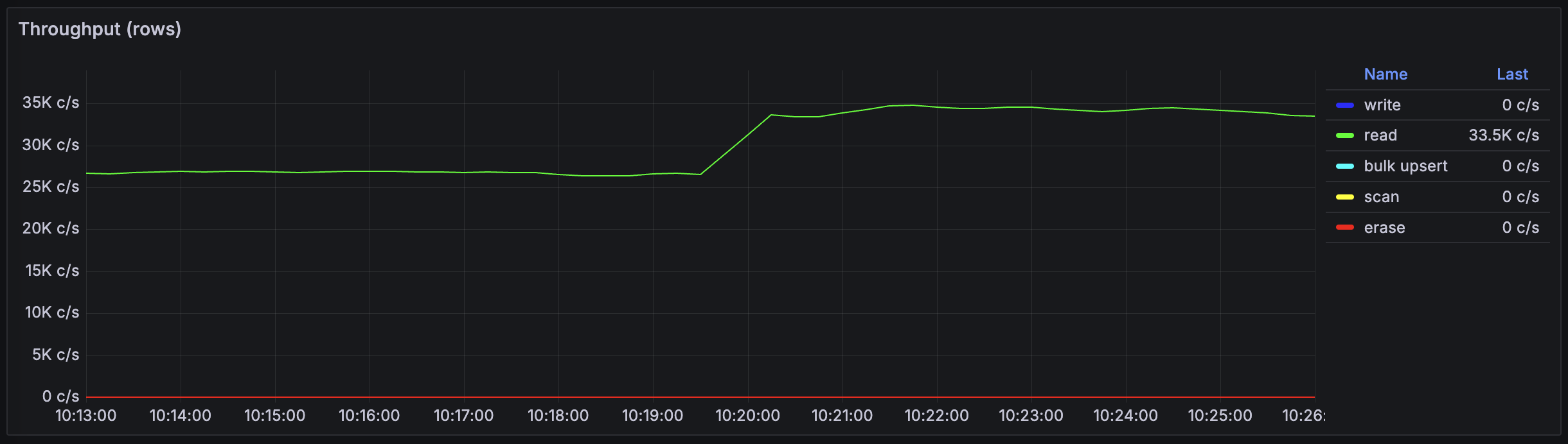 Throughput