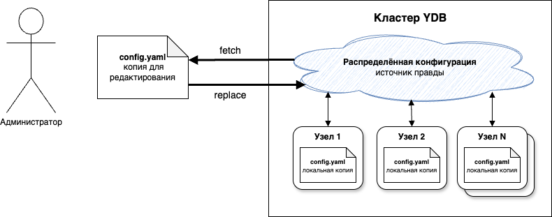 Высокоуровневый обзор управления конфигурацией V2