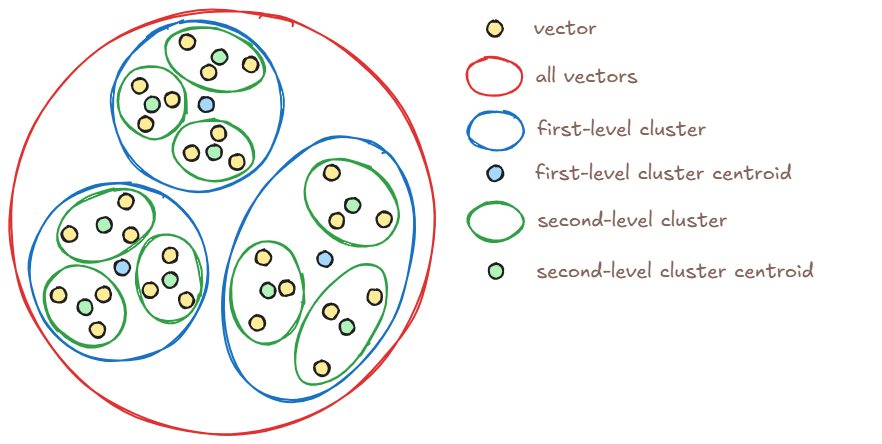 Cluster centroids