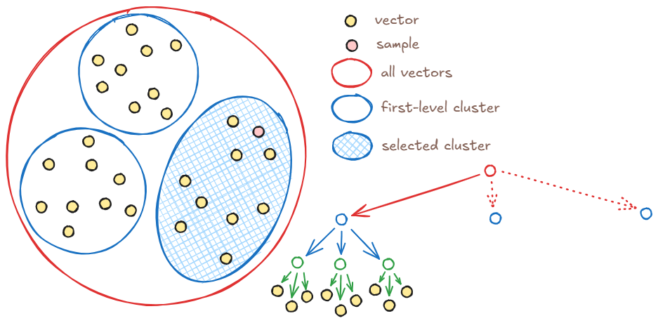Choosing a first-level cluster