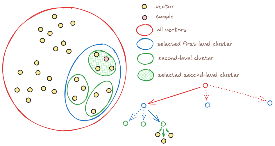 Choosing a second-level cluster