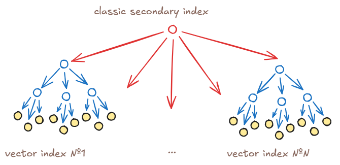Filtered index architecture