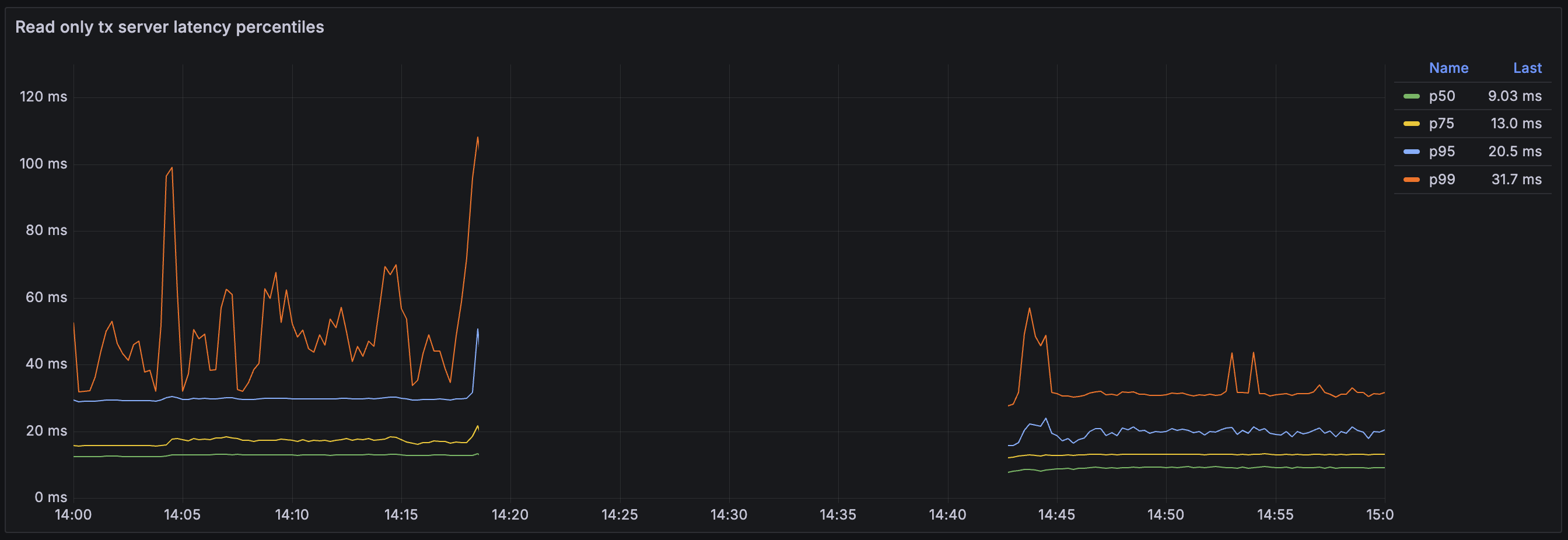 Aftermath - Read Only TX Server Latency Percentiles