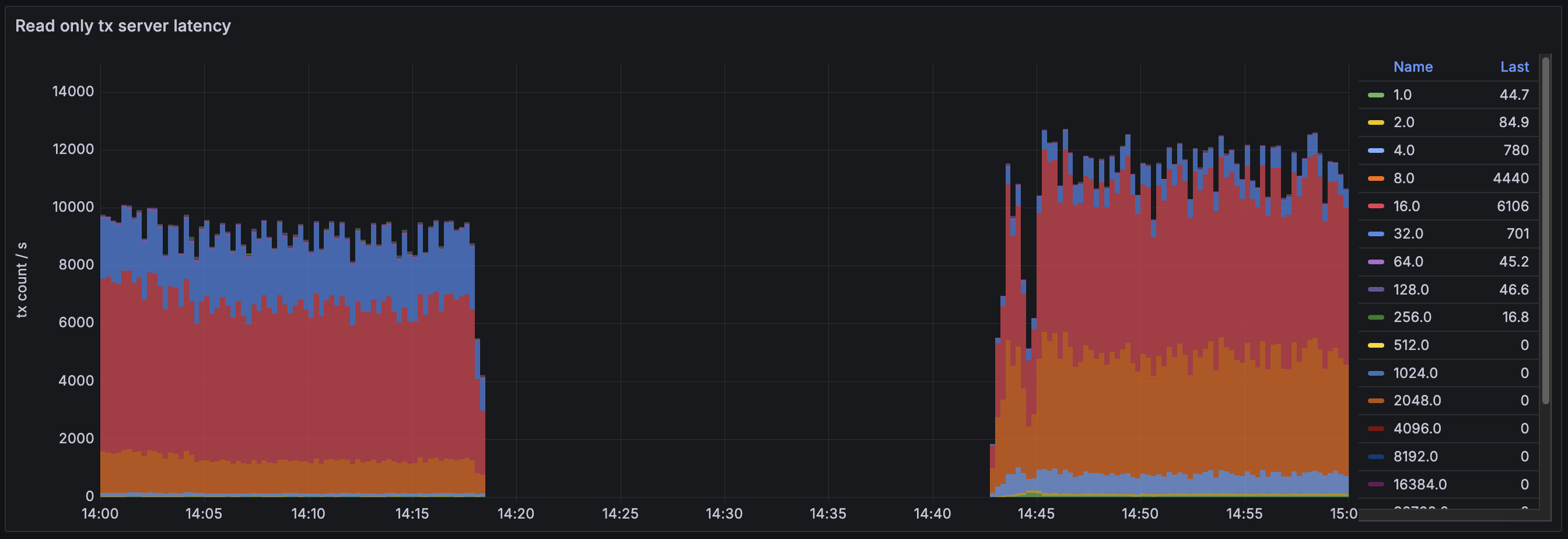 Aftermath - Read Only TX Server Latency