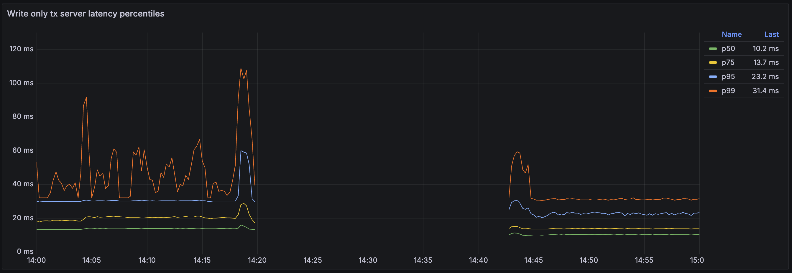 Aftermath - Write Only TX Server Latency Percentiles