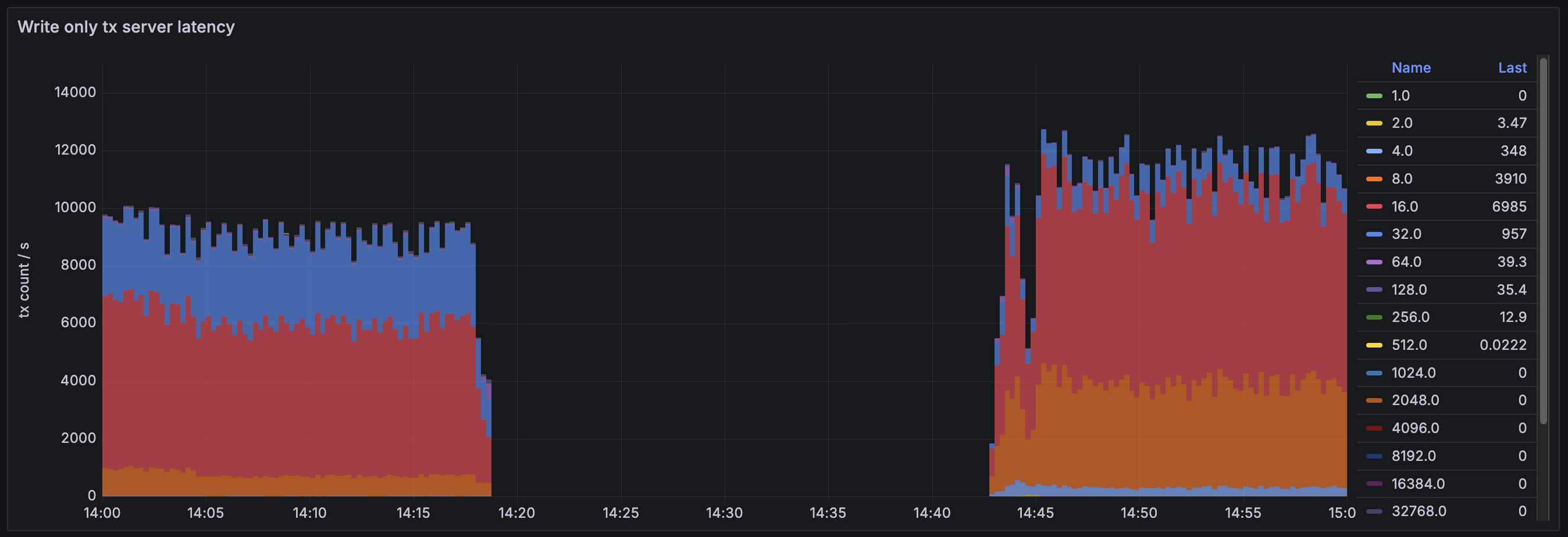 Aftermath - Write Only TX Server Latency