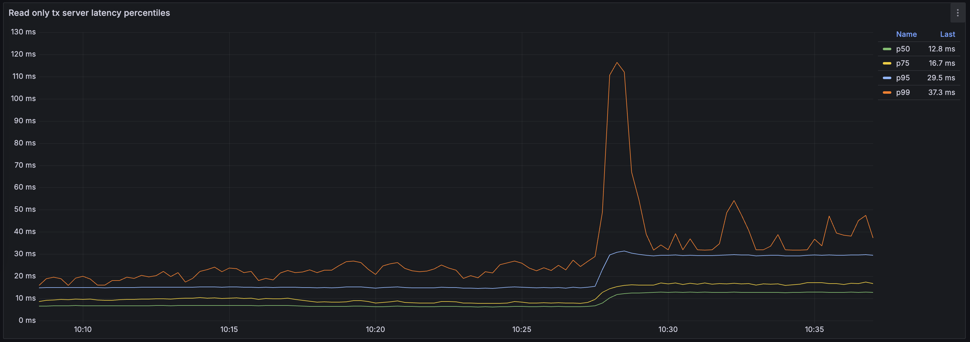 Final latency percentiles