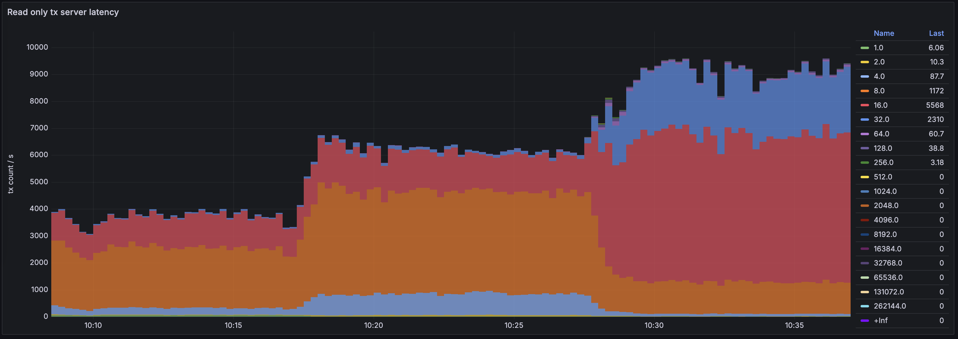 Final latencies