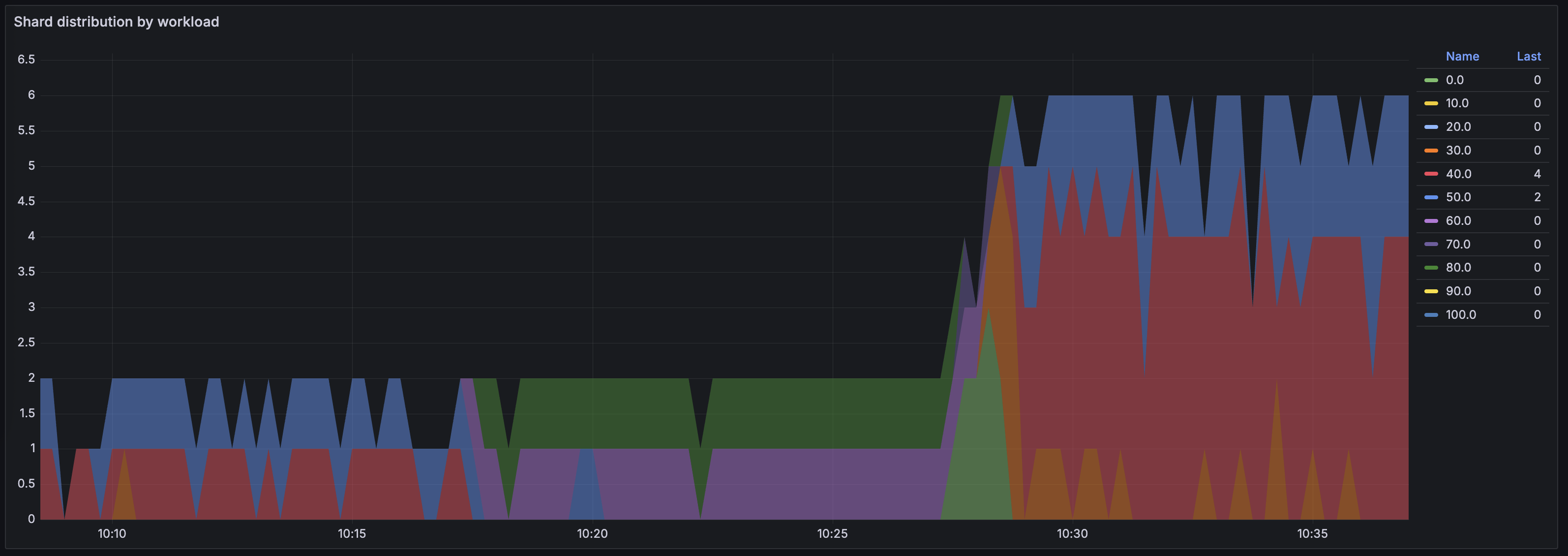 Shard distribution by load
