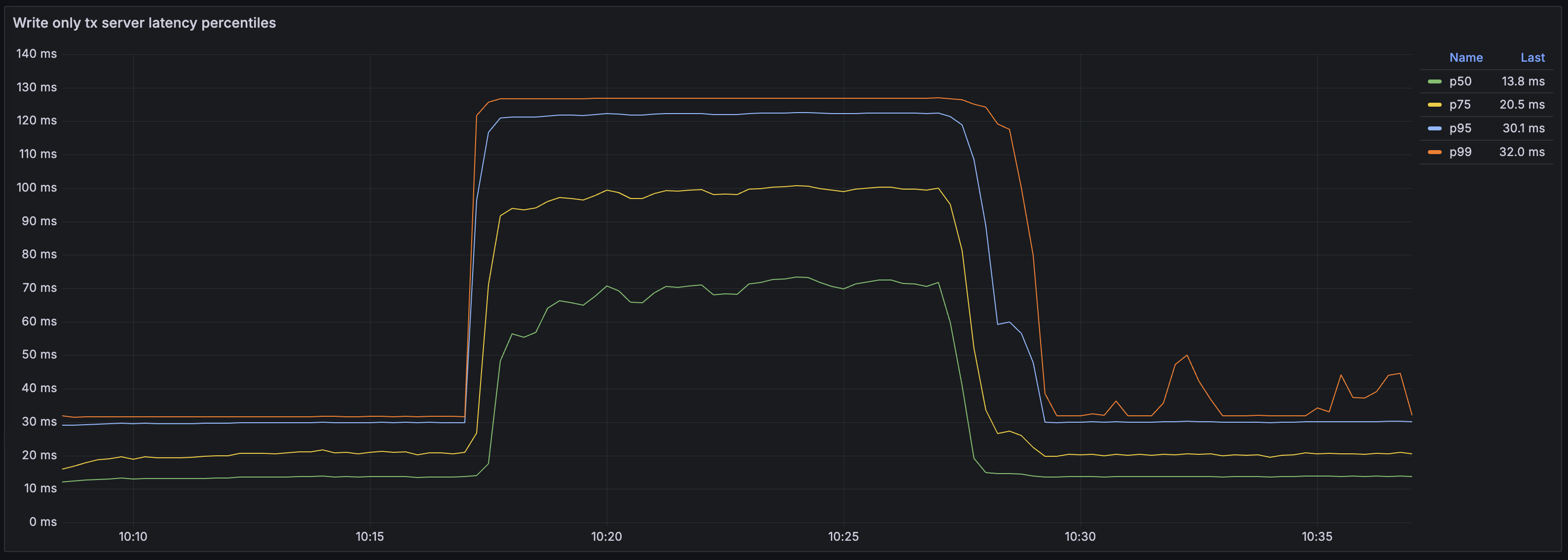 Final latency percentiles