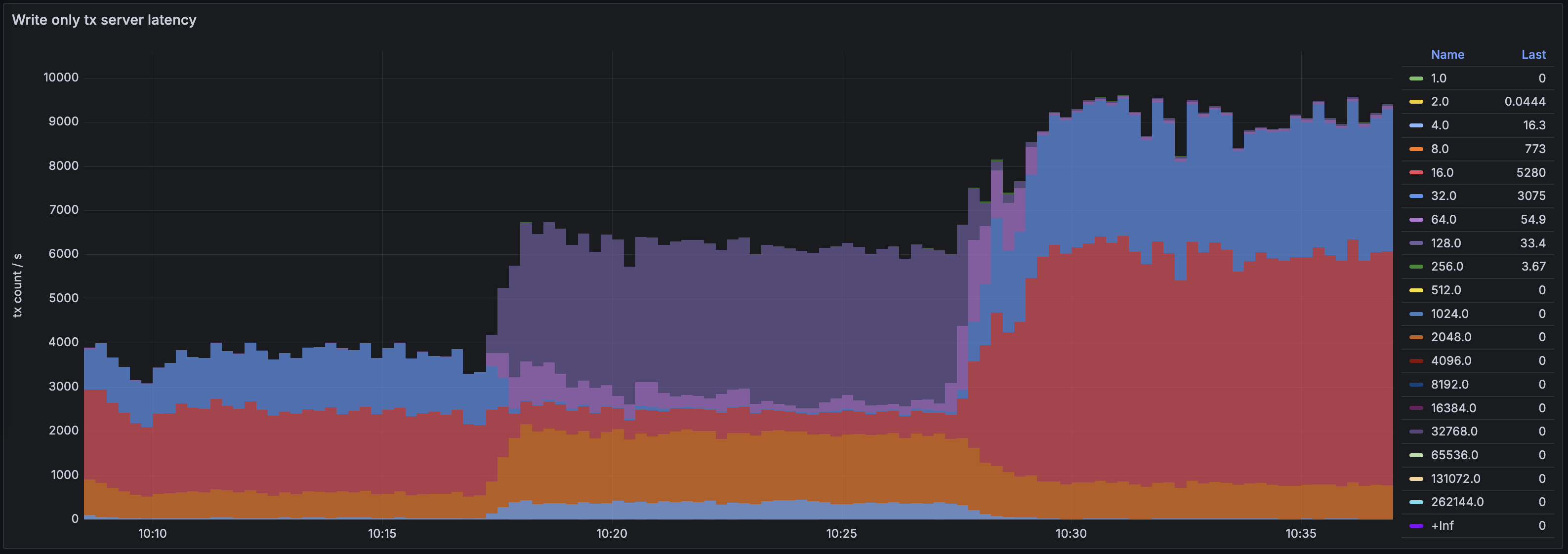 Final latencies