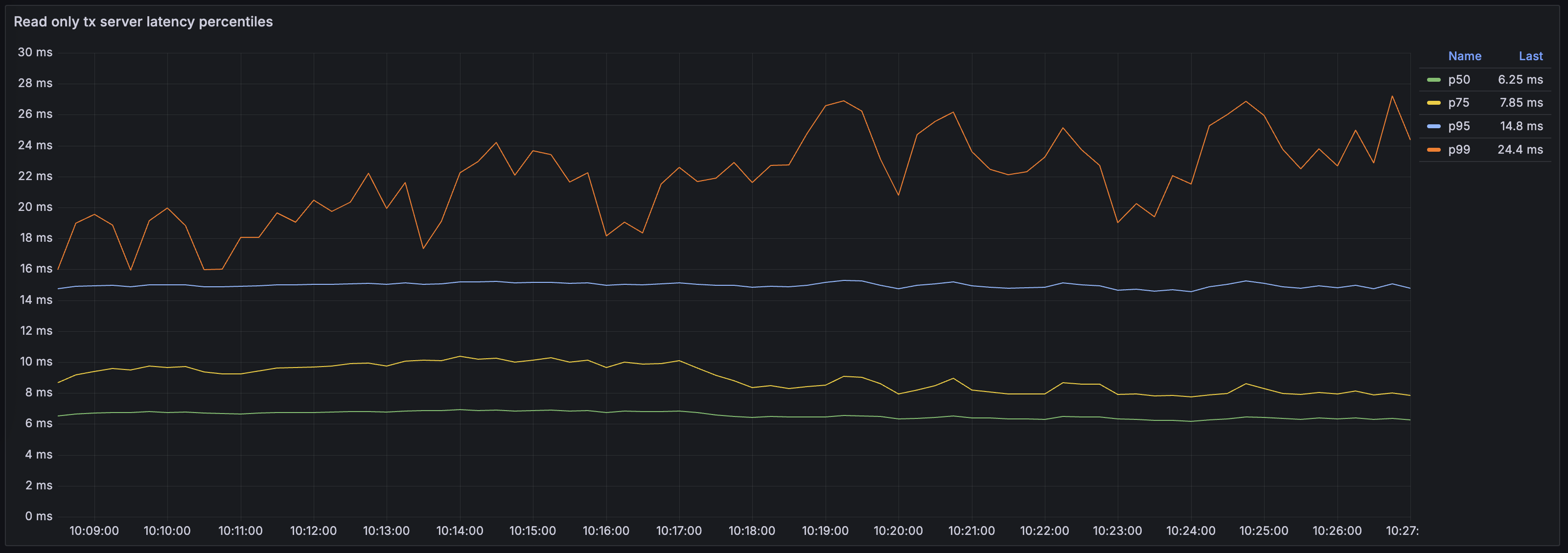 DB Overview > Latencies > Read only tx server latency percentiles