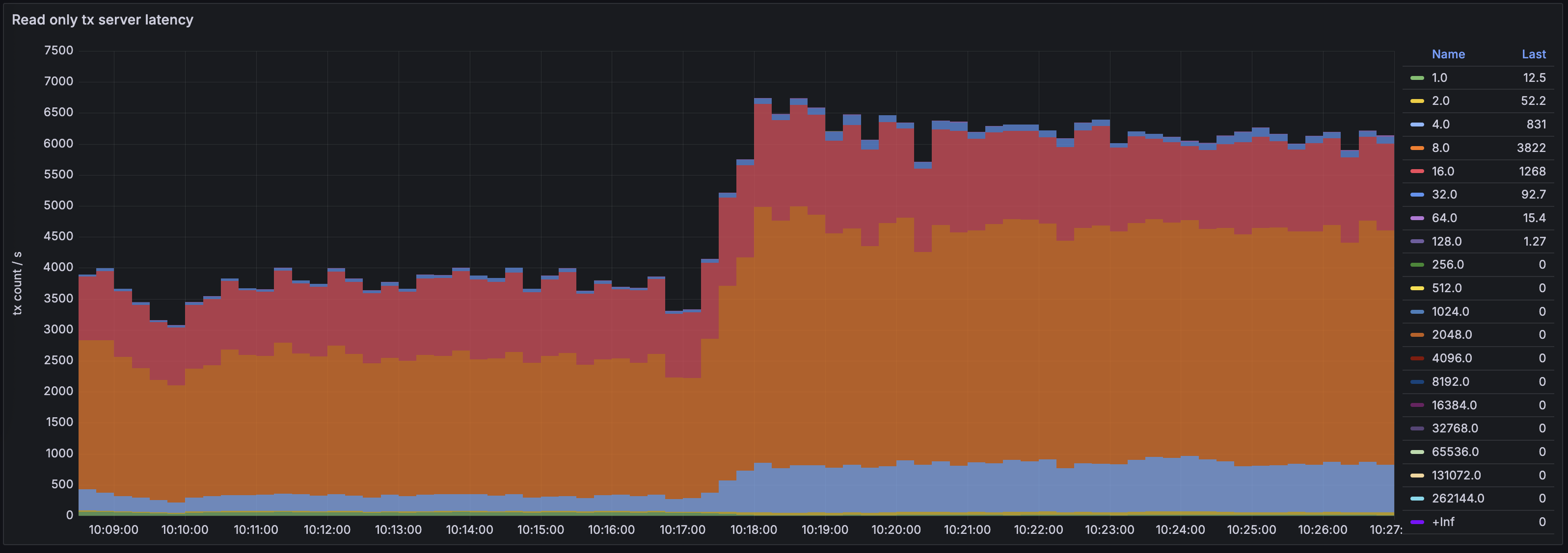 DB Overview > Latencies > Read only tx server latency