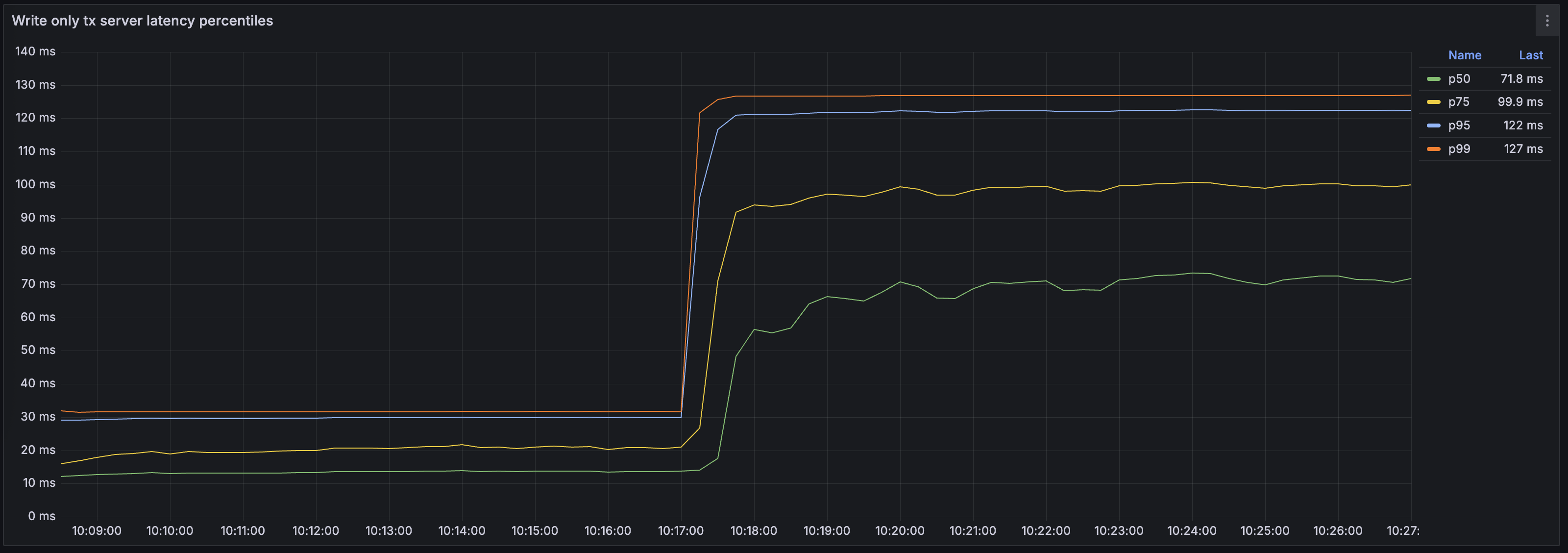 DB Overview > Latencies > Write only tx server latency percentiles