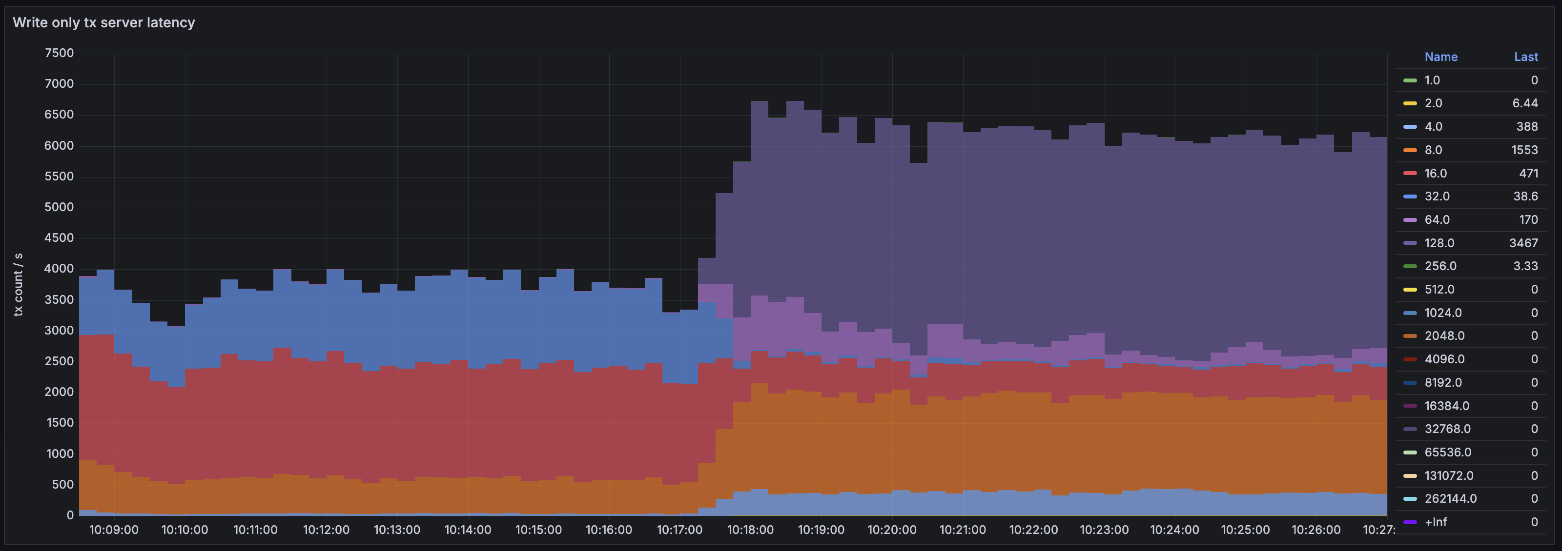 DB Overview > Latencies > Write only tx server latency